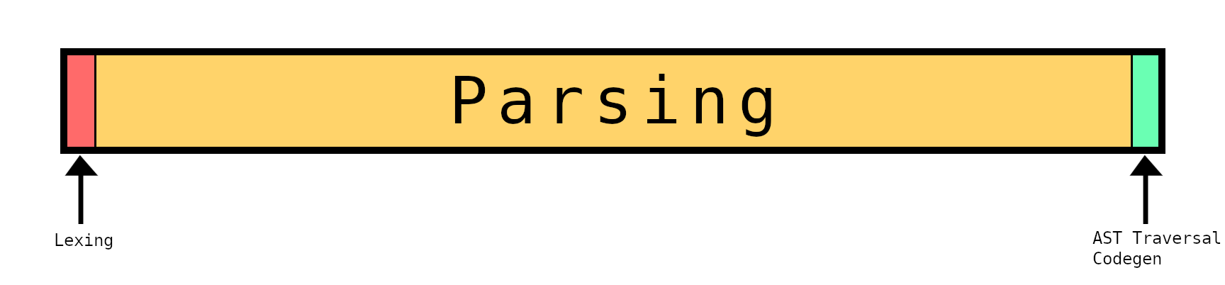 Compilation Phase Benchmark